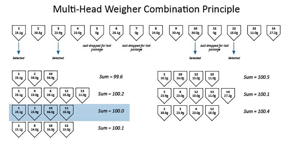 How does a Multi-Head Weigher Work?cid=10