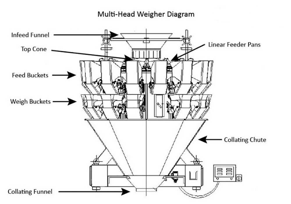 How does a Multi-Head Weigher Work?cid=10