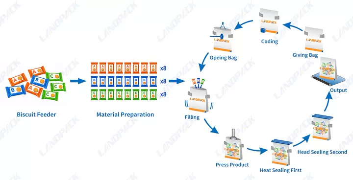Why Kirkland Chose Landpack for an 8 Station Zipper Pouch Packaging Machine Project Why Kirkland Chose Landpack for an 8 Station Zipper Pouch Packaging Machine Project