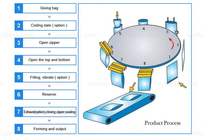 What Is The 8 Stations Rotary Doypack Machine?