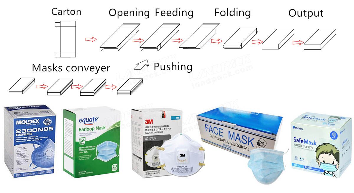 Automatic Face Masks Carton Box Packing Machine