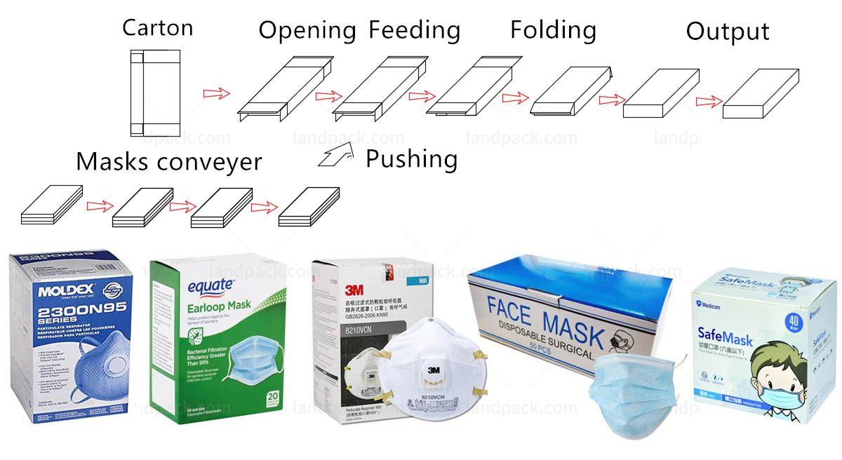 Automatic Face Masks Carton Box Packing Machine