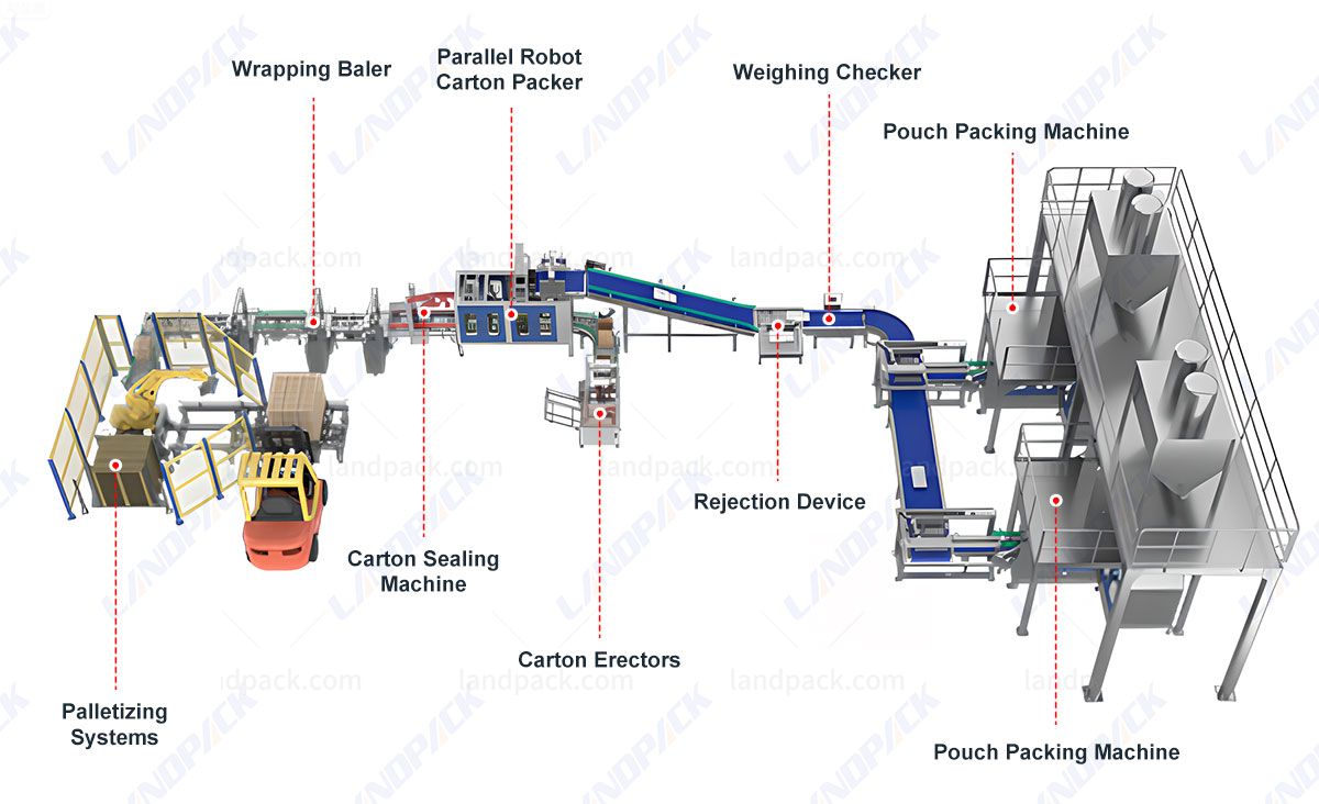 Full Automated Intelligent Powder Weighing Packaging Cartoning System
