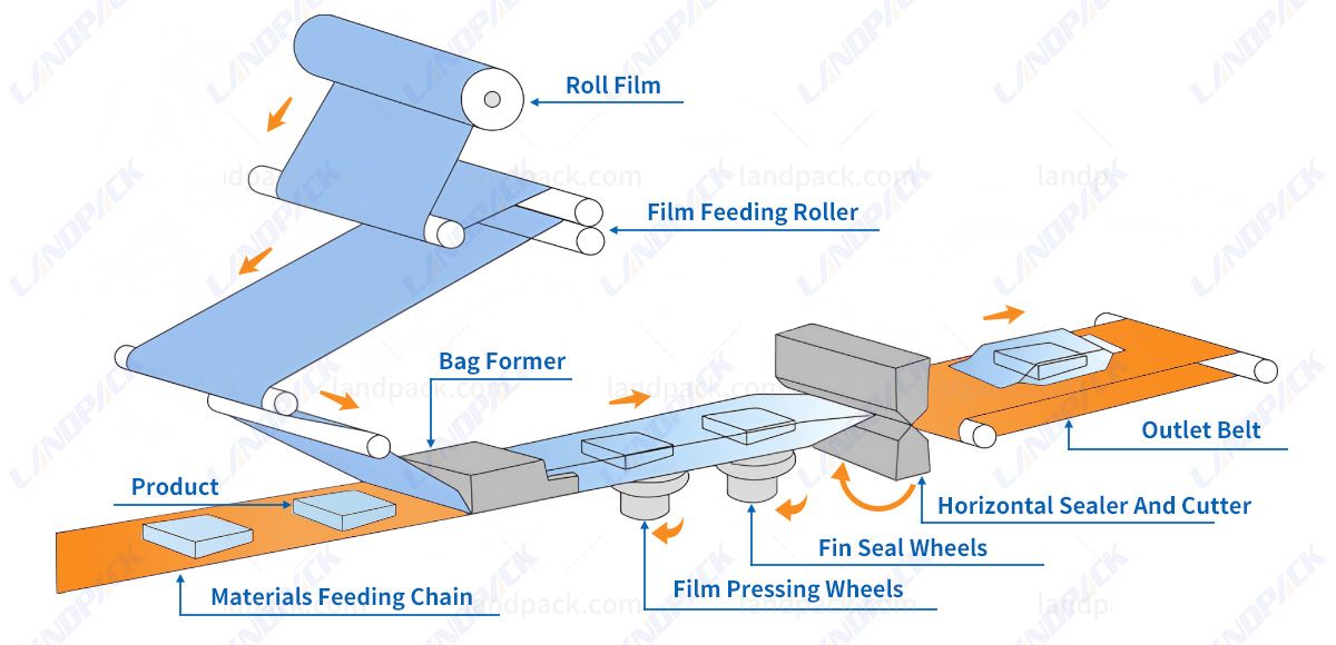 chocolate packaging process