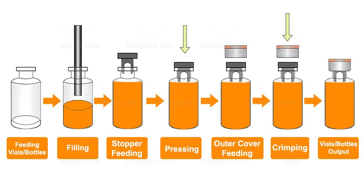 vial filling and capping machine