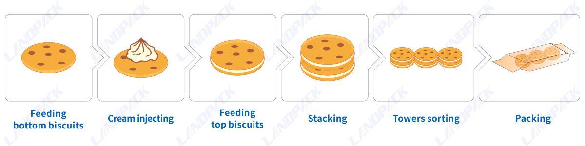 High Speed Feeding And Packing Line For Sandwich Biscuits