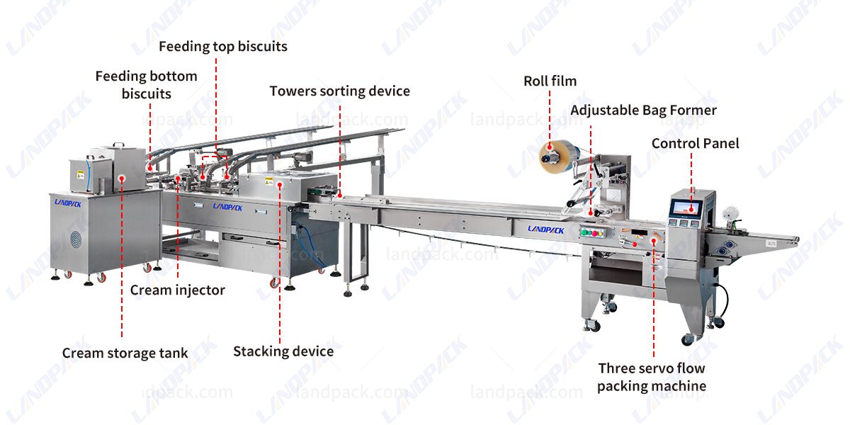 High Speed Feeding And Packing Line For Sandwich Biscuits
