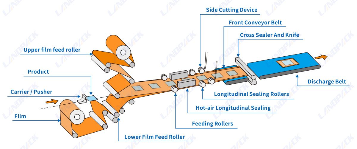 Fully Automatic Four Side Sealing Horizontal Packaging Machine