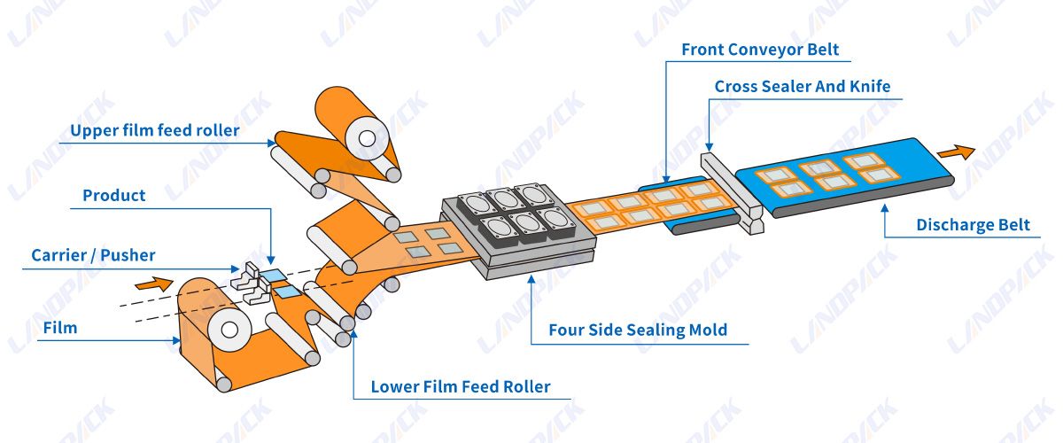 four side sealing machine