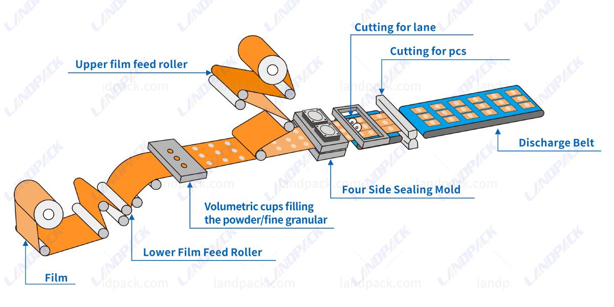 Four Side Sealing Packing Machine Double Feeding Ice Bag Packing Machine