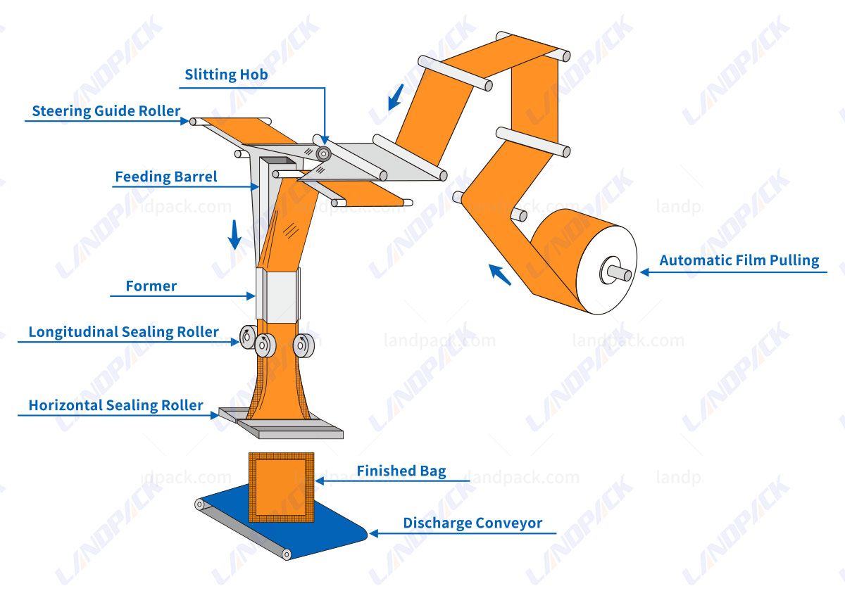 Automatic Four Side Sealing Packing Machine | Powder Packing Machine