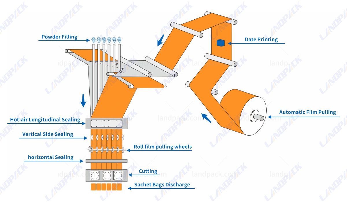4 side seal packaging machine