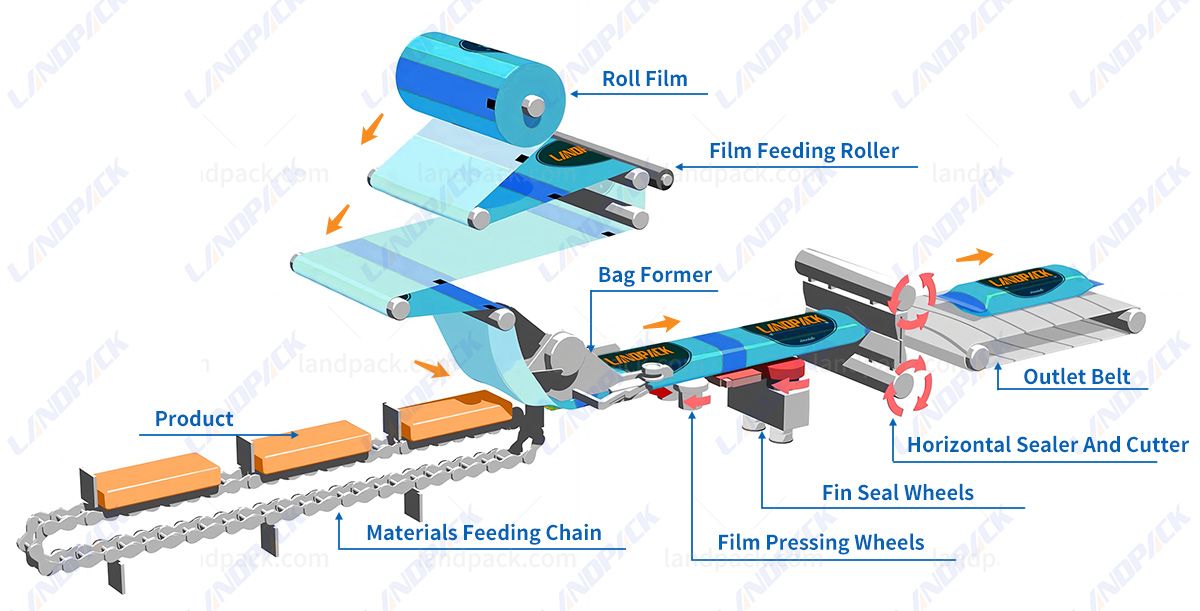 Automatic Biscuit Packing Machine Bakery Packing Machine