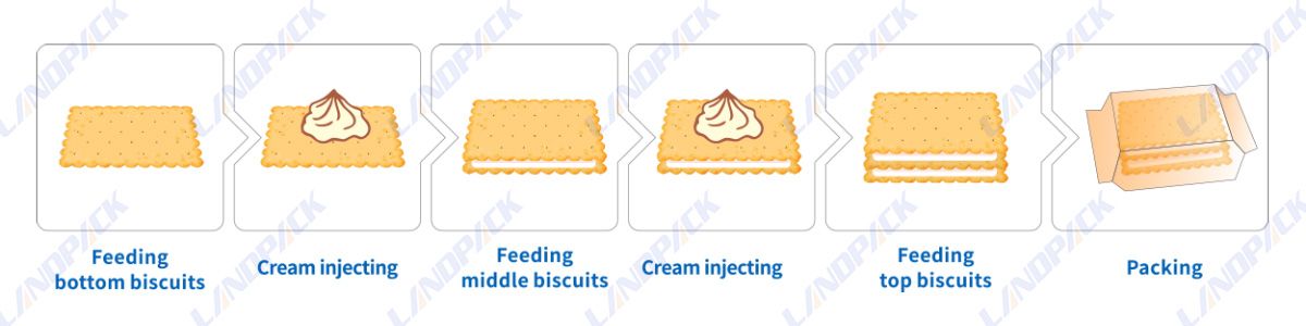 Automatic Sandwich Biscuit Flow Wrapping Machine With Cream Injector