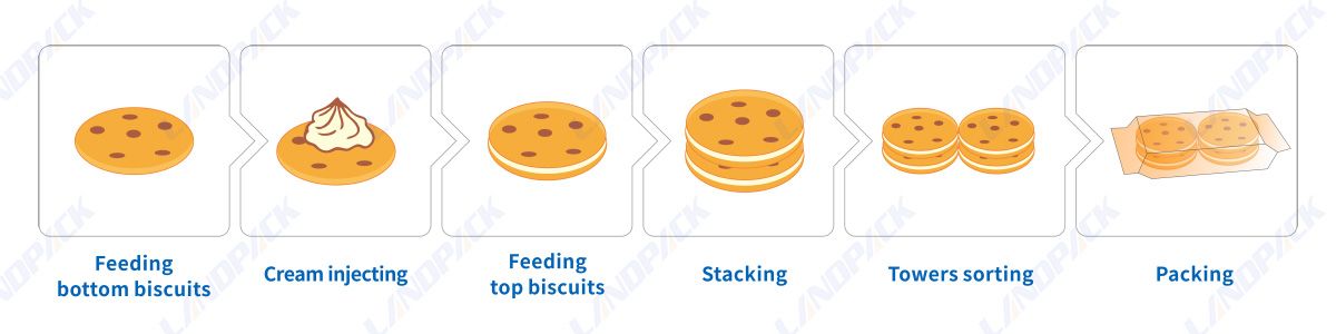 High Speed Sandwich Biscuit Feeding Packing Line Cream Sandwich Cookies Packing Machine