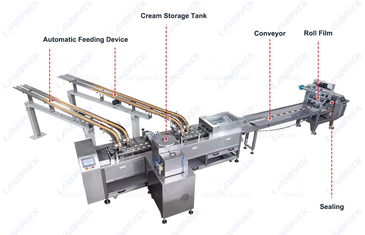 High Speed Sandwich Biscuit Feeding Packing Line Cream Sandwich Cookies Packing Machine