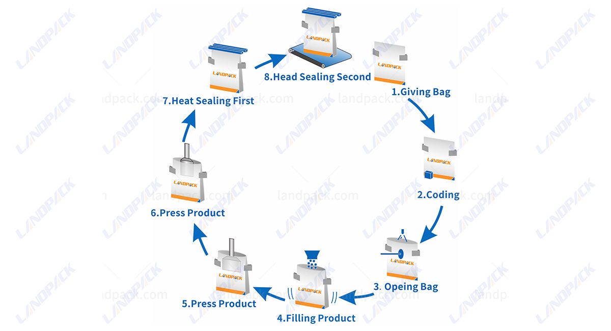 rotary packaging machine