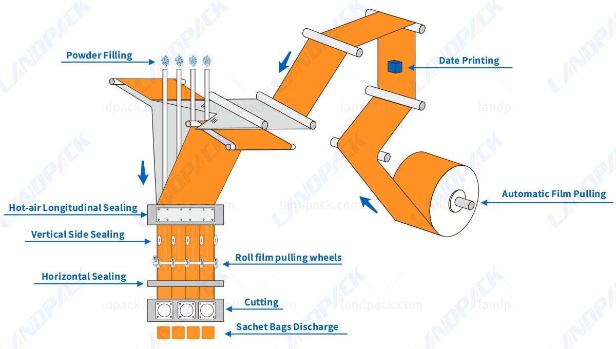 powder sachet packaging