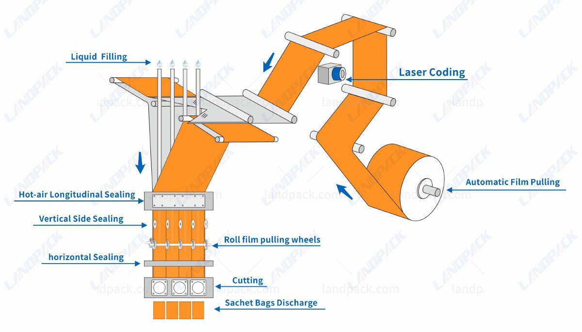 sauce packet packing machine sauce packet packing machine