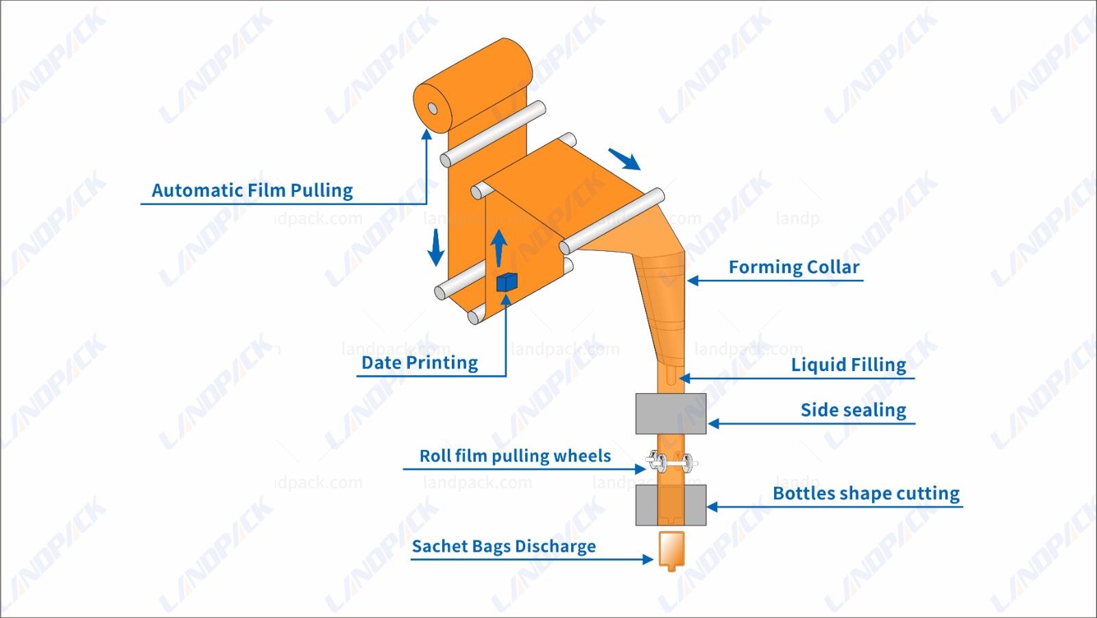 liquid packaging machine liquid packaging machine