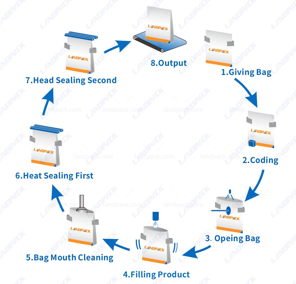 rotary premade pouch packing machine rotary premade pouch packing machine
