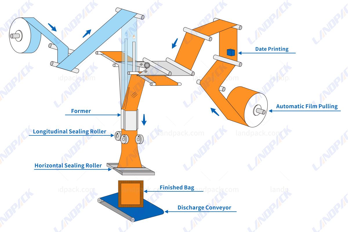Shampoo Sachet Packing Machine | 4 Side Sealing Pouch Vertical Packing Machine Shampoo Sachet Packing Machine | 4 Side Sealing Pouch Vertical Packing Machine
