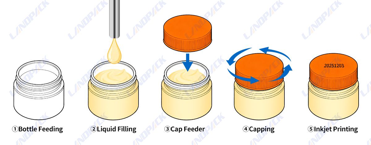 Cosmetic Cream Lotion Filling Capping Machine Line | Liquid Filling Machine Cosmetic Cream Lotion Filling Capping Machine Line | Liquid Filling Machine