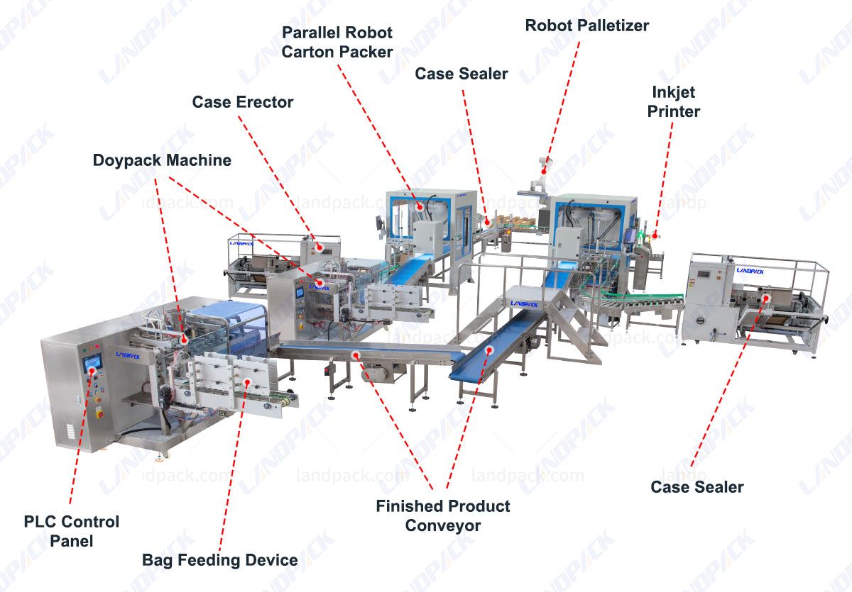 Bagging Cartoning Palletising System | Automatic Horizontal Pouch Packing System Bagging Cartoning Palletising System | Automatic Horizontal Pouch Packing System