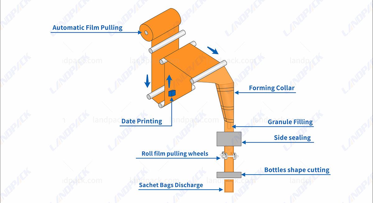 Automatic Fragrance Beads Pouch Weighing and Packaging Machine