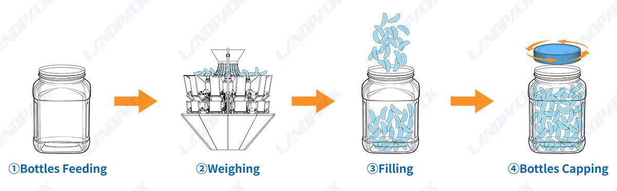 Fragrance Beads Filling Machine | Inline Filler System Fragrance Beads Filling Machine | Inline Filler System