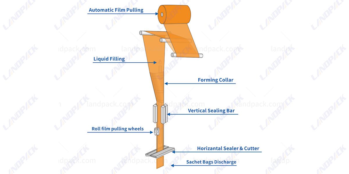 Automatic VFFS Four Side Sealing Packing Machine For Ketchup,Peanut Butter