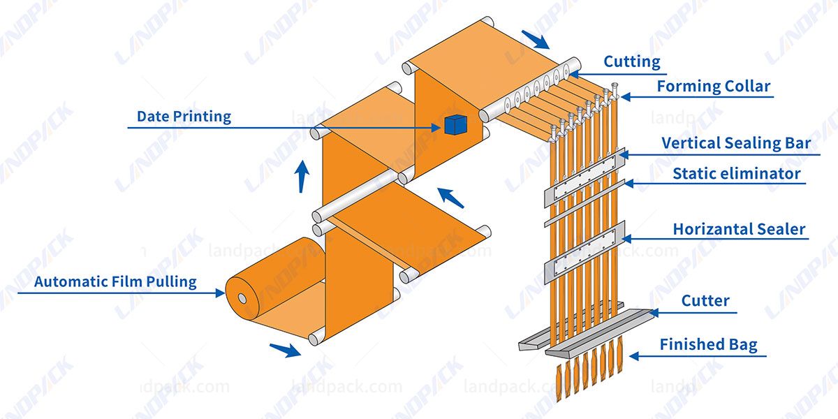 multi lane packing machine multi lane packing machine