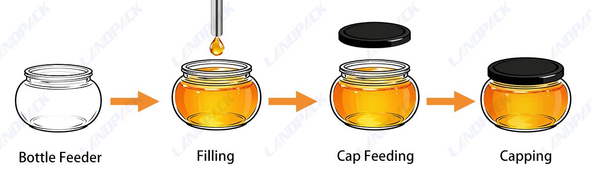 Automatic Sauce Filling Machine Jam Mayonnaise Filling Capping Machine Line Automatic Sauce Filling Machine Jam Mayonnaise Filling Capping Machine Line
