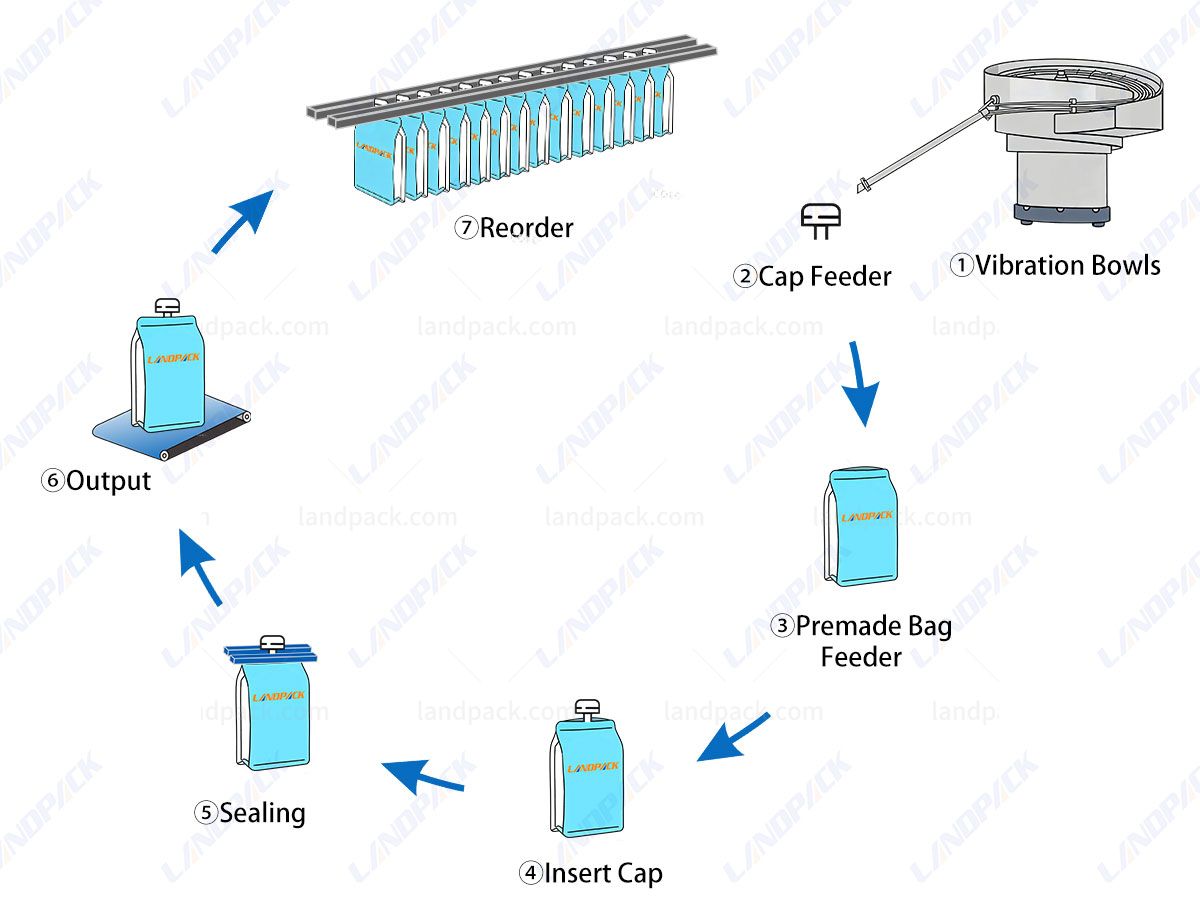 Fully Automatic Spout Inserting Sealing Machine for Fruit Juice Baby Puree