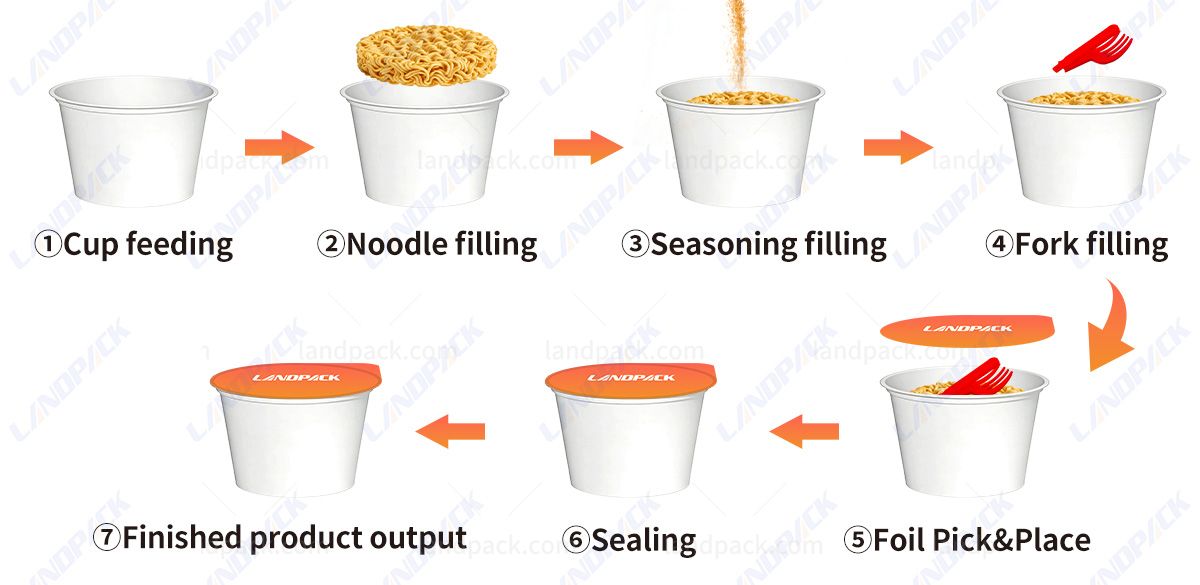 Automatic Instant Noodles Cup Filling and Sealing Machine