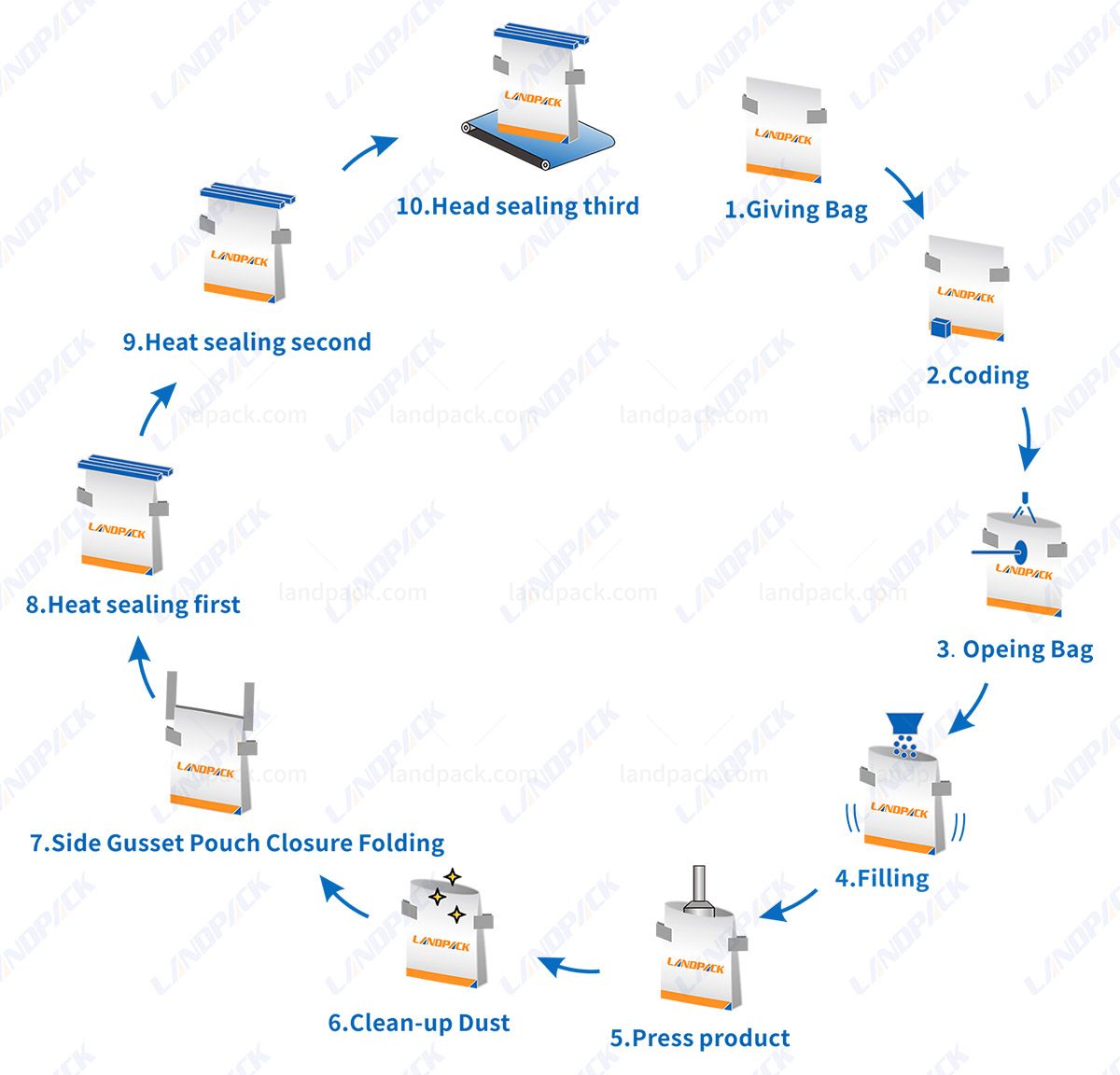 Rotary Doypack Packing Machine 10 Working Stations Premade Pouch Packaging Machine Rotary Doypack Packing Machine 10 Working Stations Premade Pouch Packaging Machine