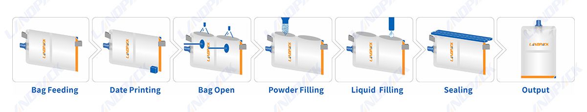 Horizontal Premade Spout Twin Pouch Filling Packing Machine (Powder Liquid) Horizontal Premade Spout Twin Pouch Filling Packing Machine (Powder Liquid)