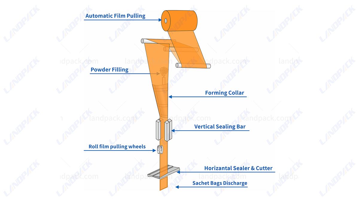 Automatic Four Side Sealing Packing Machine For Milk Powder, Coffee Powder, Etc. Automatic Four Side Sealing Packing Machine For Milk Powder, Coffee Powder, Etc.