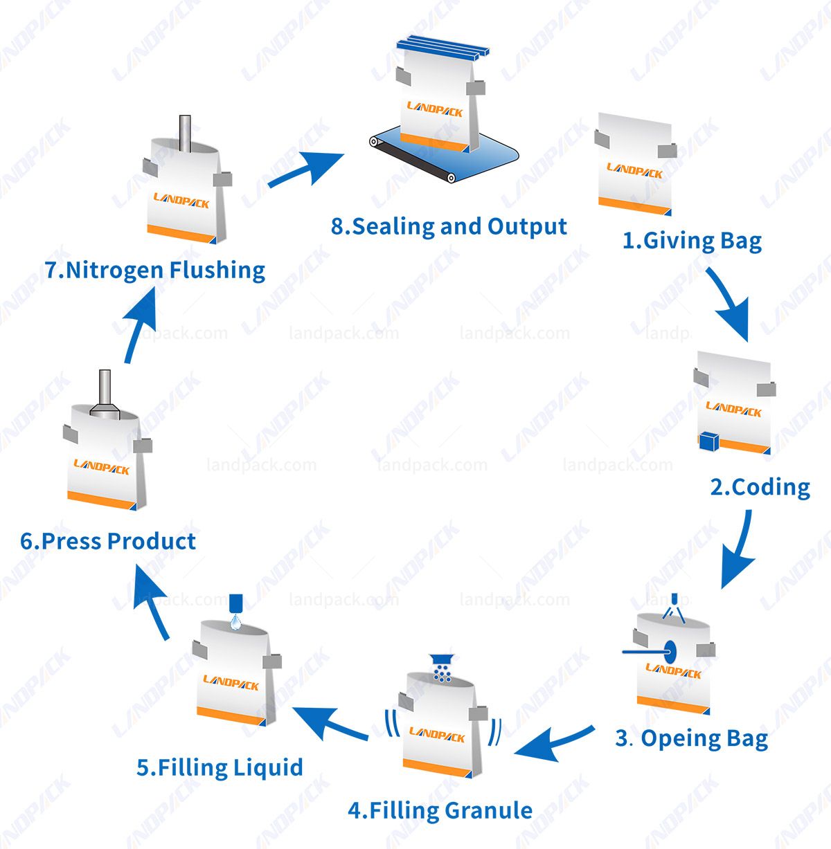 Rotary Retort Pouch Packaging Machine Pre-Cooked Food Packing Machine