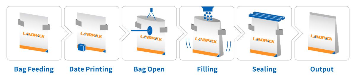 Horizontal Granule Premade Pouch M Shape Pouch Packing Packaging Machine For Bean Horizontal Granule Premade Pouch M Shape Pouch Packing Packaging Machine For Bean