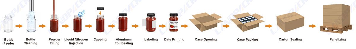 Automatic Liquid Packaging Systems Bottle Filling and Cartoning Palletizing Line