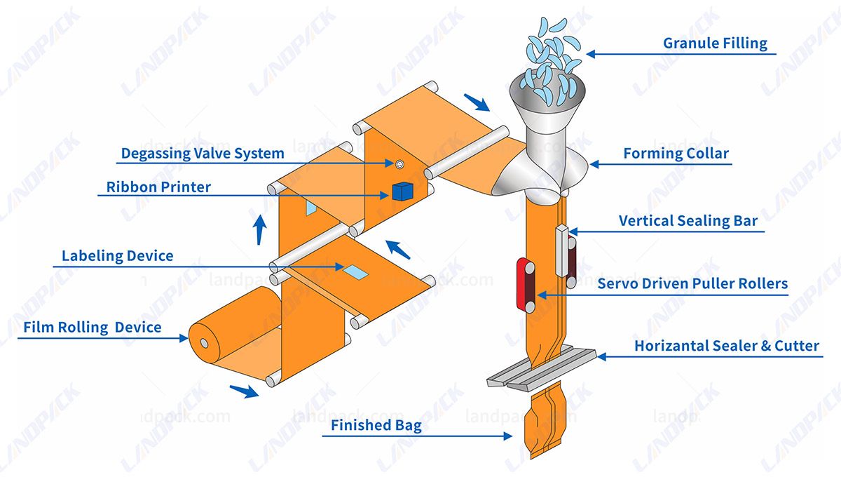 Automatic Granule Packaging Machine with Degassing Valve Device