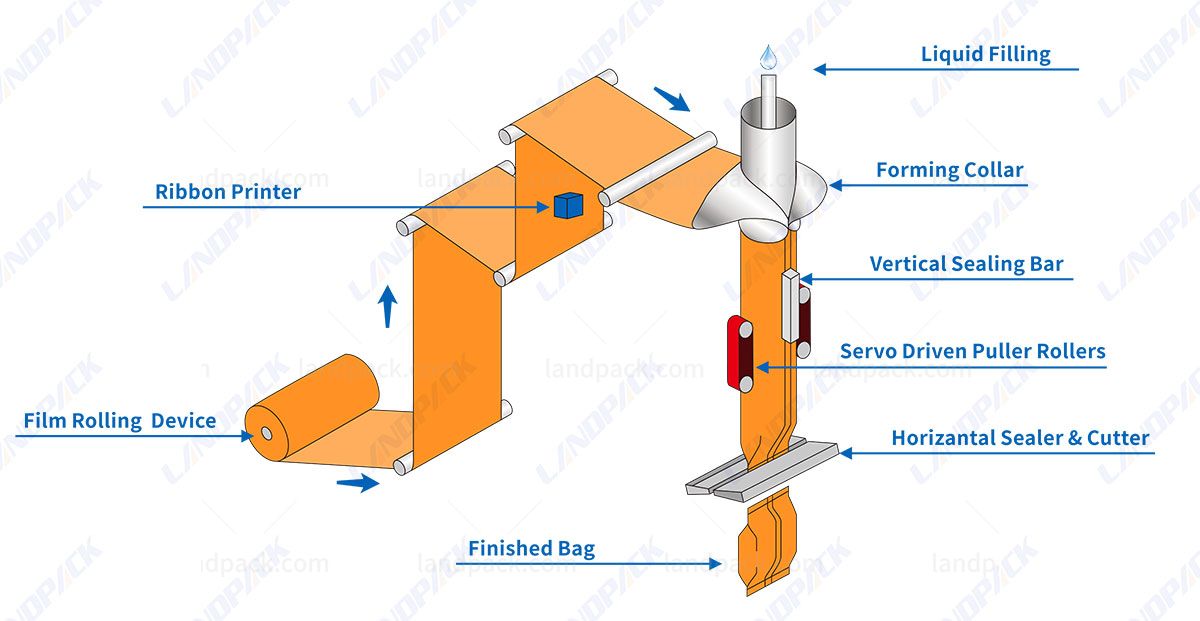 Automatic Liquid Vffs Vertical Pouch Packing Machine With Mixing Hopper