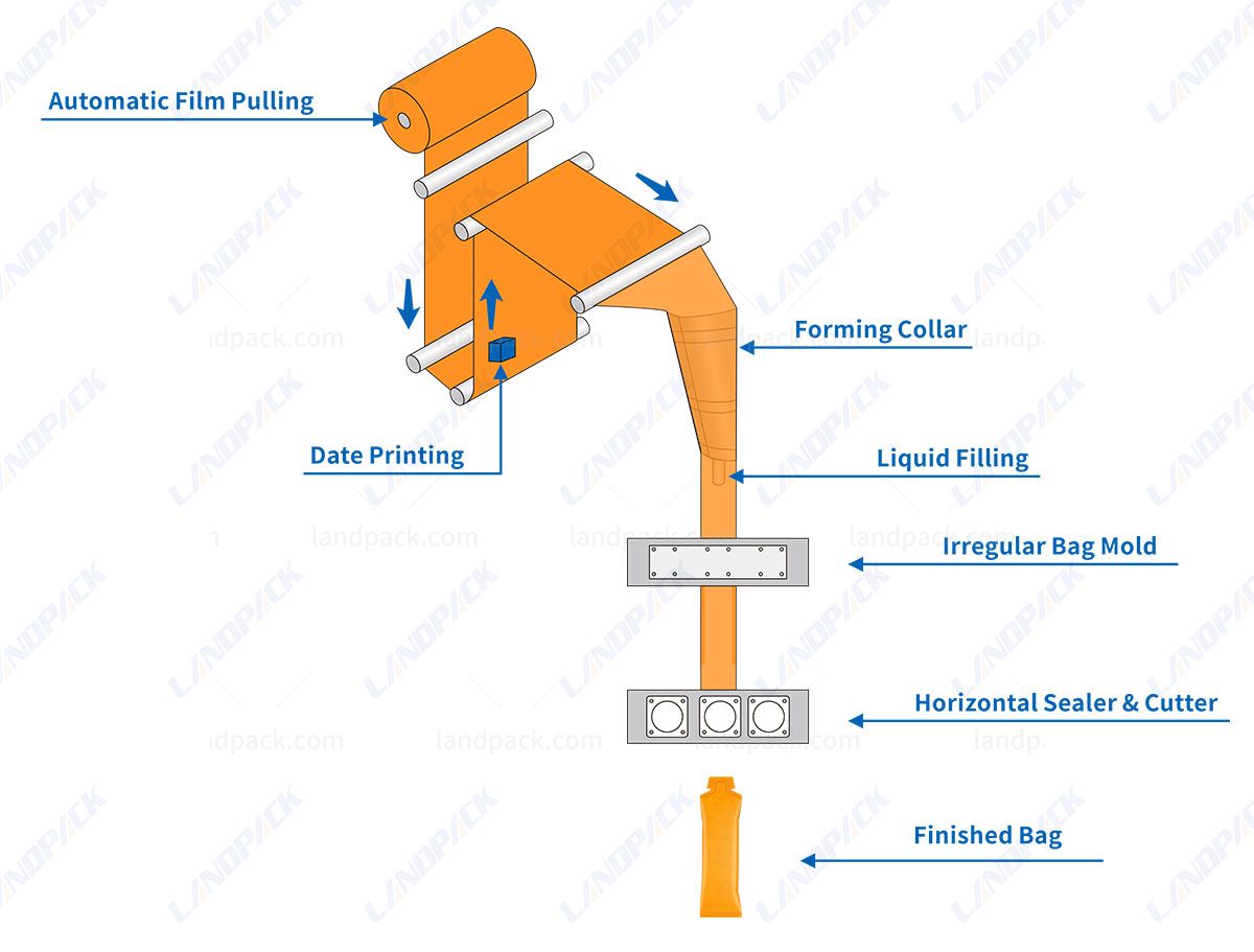 Irregular Sachet Liquid Packing Machine Single Lane Shaped Pouch Packaging Machine Irregular Sachet Liquid Packing Machine Single Lane Shaped Pouch Packaging Machine