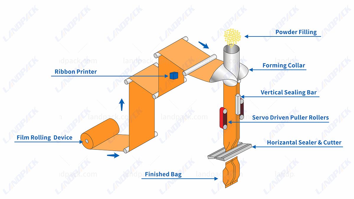 Automatic Matcha Powder Vertical Packing Machine Vffs Packaging Machine