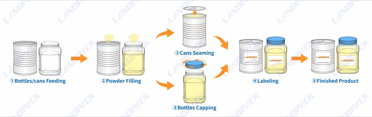 Automatic Matcha Tea Powder Filling Capping Labeling Machine Bottling Line Automatic Matcha Tea Powder Filling Capping Labeling Machine Bottling Line