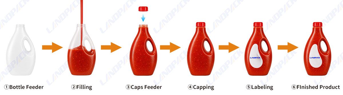 Automatic Chili Sauce Hot Sauce Liquid Filling Capping Sealing Labeling Machine With CIP System Automatic Chili Sauce Hot Sauce Liquid Filling Capping Sealing Labeling Machine With CIP System