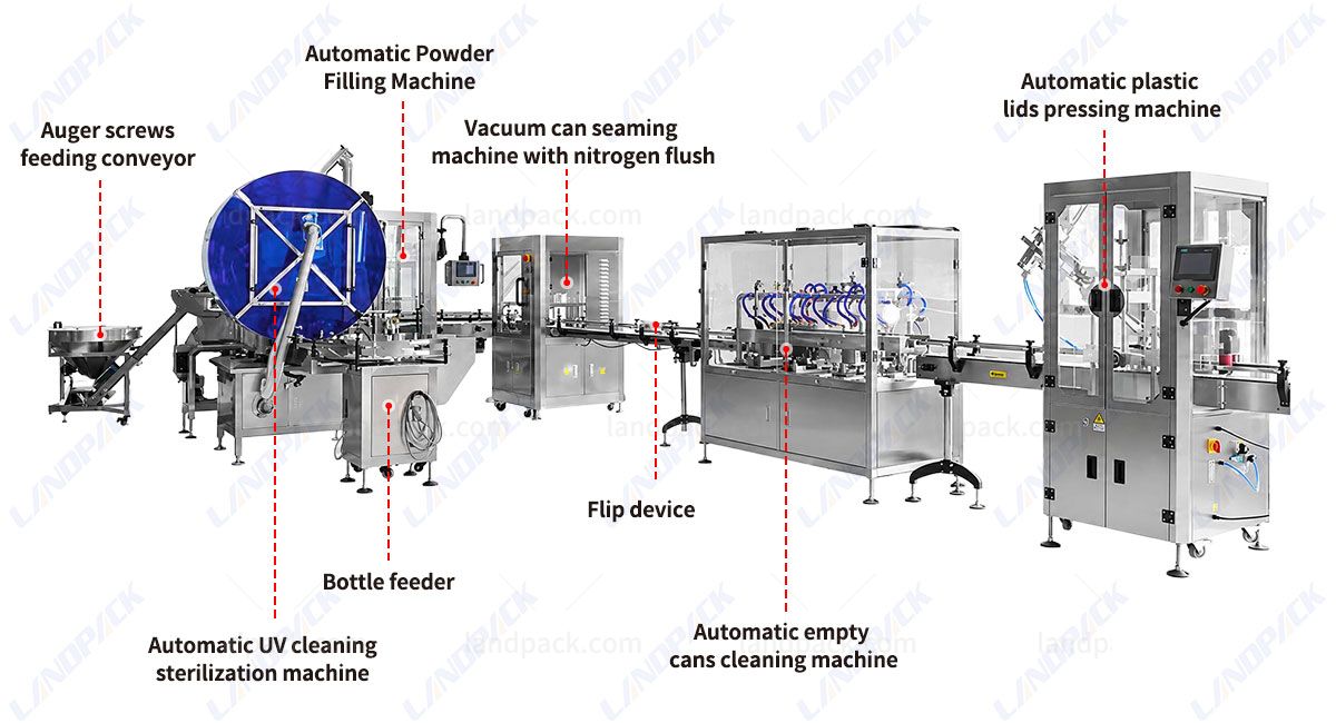 Automatic Milk Powder Can Filling Seaming and Cap Pressing Line with UV Sterilization Automatic Milk Powder Can Filling Seaming and Cap Pressing Line with UV Sterilization
