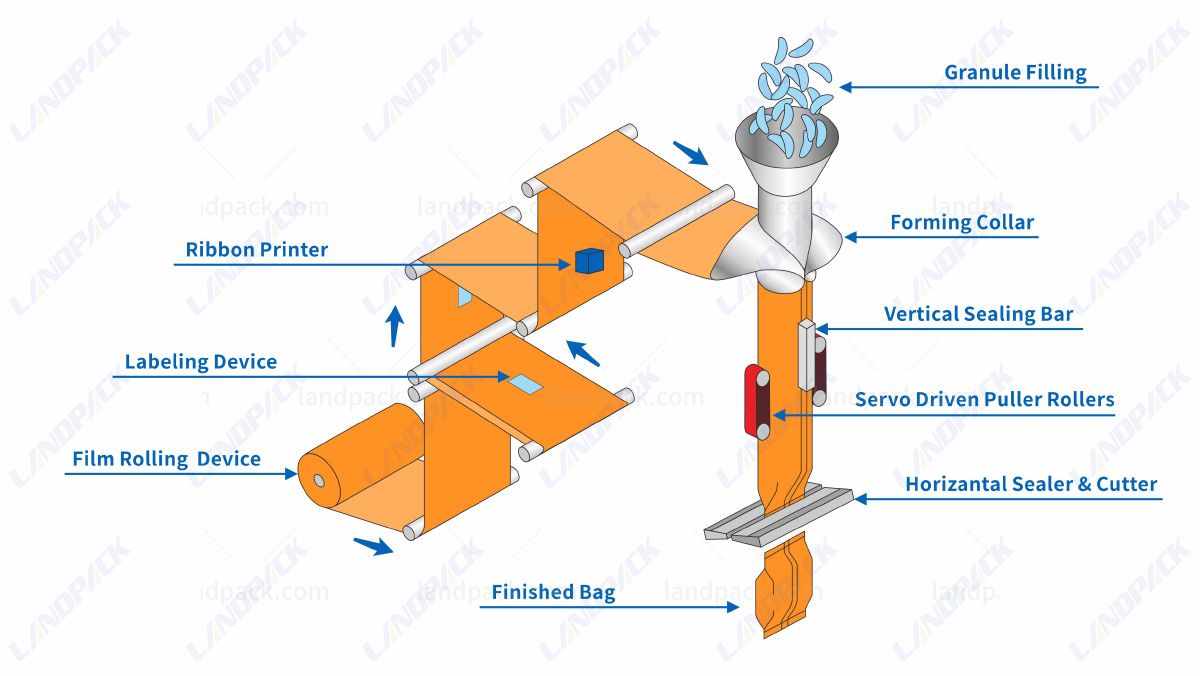 Fully Automatic Vertical VFFS Block Bottom Bag Nut Packaging Machine