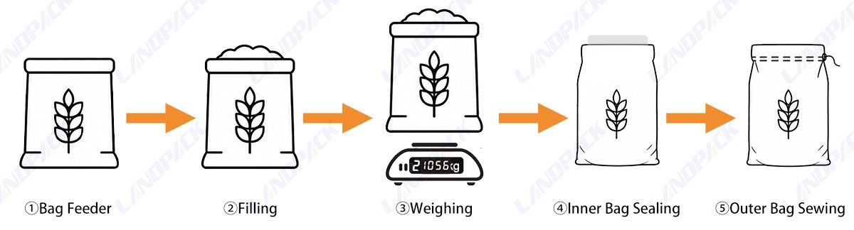 Automatic 25kg Big Bag Powder Weighing Filling Sealing Machine Automatic 25kg Big Bag Powder Weighing Filling Sealing Machine